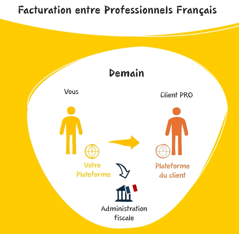 Choix d'une plateforme agrée (PA) avec l'intégrateur logiciels